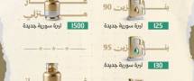 قرار بتخفيض أسعار المشتقات النفطية 