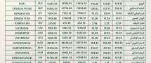 الفارق بين سعر الصرف الرسمي والموازي يتقلص بنسبة تتجاوز 50%
