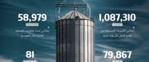 الكميات المستلمة من القمح المحلي تتجاوز مليون طن