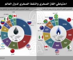 احتياطي الغاز والنفط الصخريين القابل للاستخراج في العالم