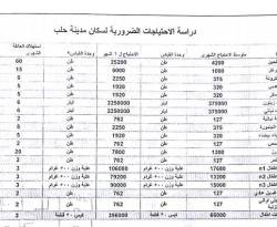 قائمة بالاحتياجات الضرورية لسكان 