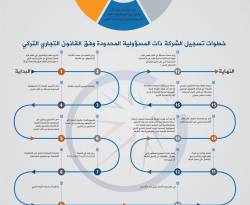 انفوغرافيك: خطوات تسجيل الشركة ذات المسؤولية المحدودة وفق القانون التجاري التركي