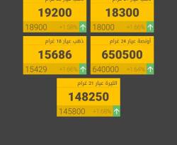 الذهب يرتفع لليوم الثاني على التوالي