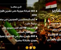 أغلبهم من حلب... سوريون يضخون 500 مليون دولارفي مصر (3/2)