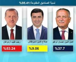 أردوغان يحرز أكثر من نصف أصوات الأتراك في النتائج الأولية لانتخابات الرئاسة
