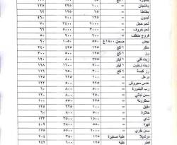 جدول يظهر كم ارتفعت الأسعار في سوريا منذ رمضان 2015