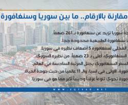 ما بين سنغافورة وسوريا.. مقارنة مؤلمة