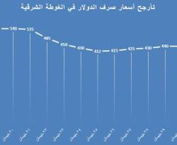 استقرار أسواق الغوطة الشرقية عند أعلى حاجز تضخم.. والسجائر تتصدر القائمة