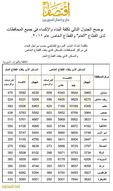 اقتصاد تنشر تكاليف البناء والإكساء في المحافظات السورية اقتصاد مال و اعمال السوريين